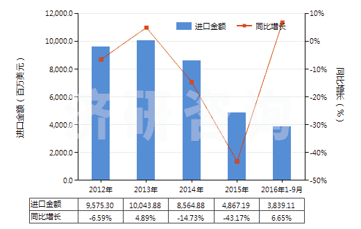 2012-2016年9月中國鐵礦砂及其精礦（平均粒度＜0.8mm未燒結(jié)）(HS26011110)進(jìn)口總額及增速統(tǒng)計(jì)